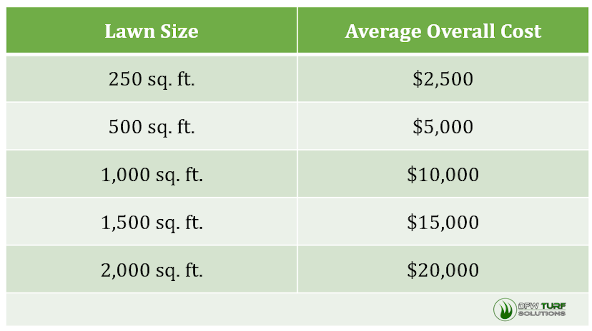 artificial grass cost per square foot