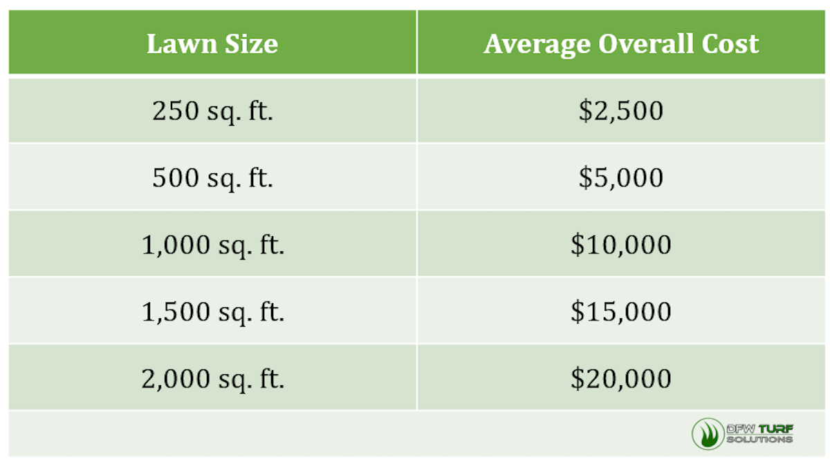 Lawn mowing cost per square online foot