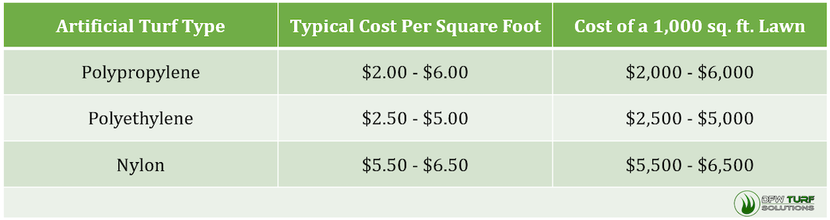 average cost of artificial grass
