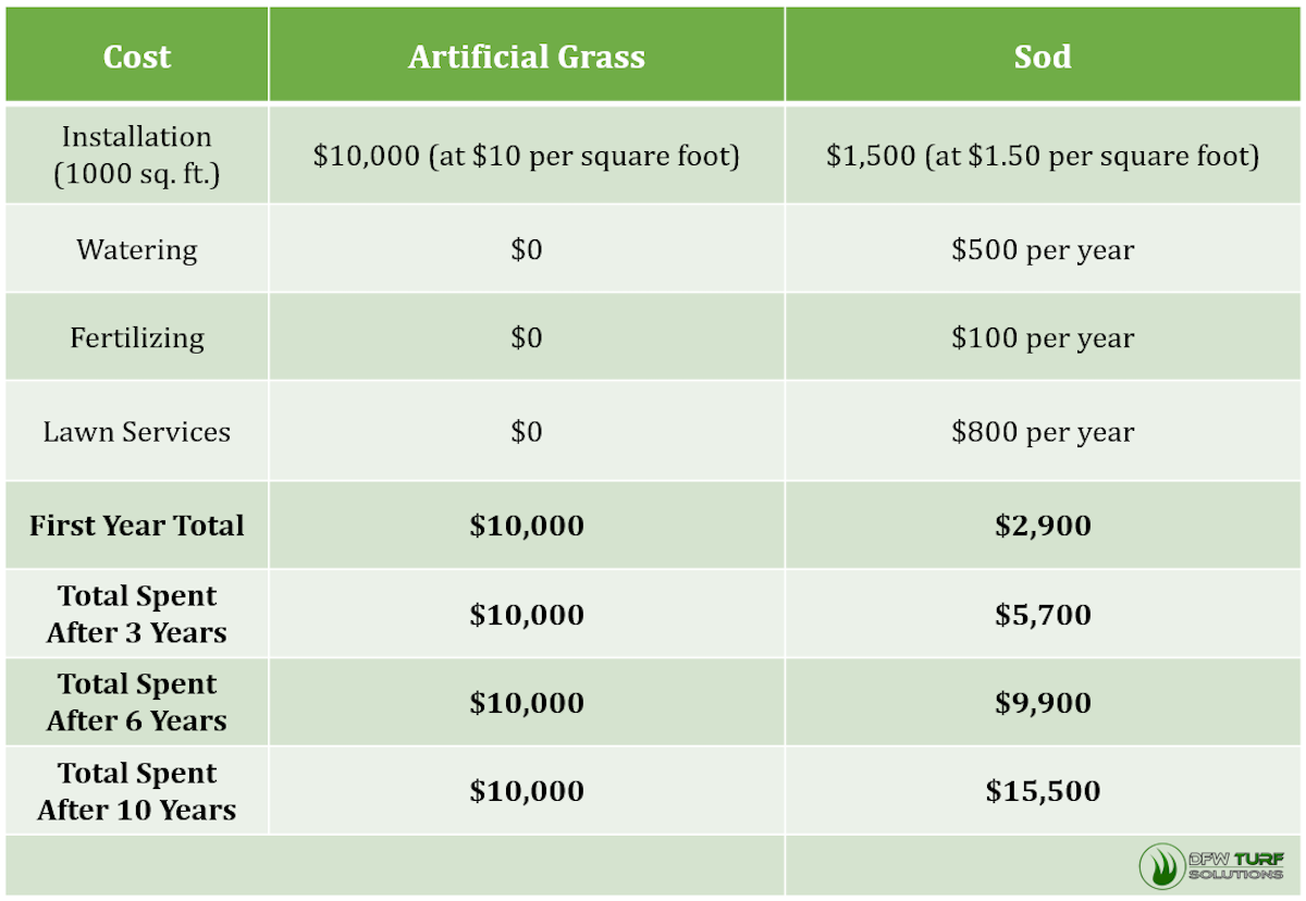 Artificial grass on sale installation cost