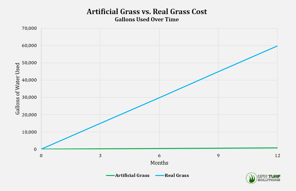 natural grass vs fake grass water gallons used infographic